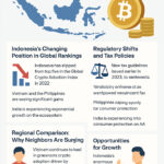 Crypto Adoption in Asia Pacific Slows in Indonesia