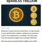 Indonesia’s Crypto Transactions Reach Rp446.55 Trillion